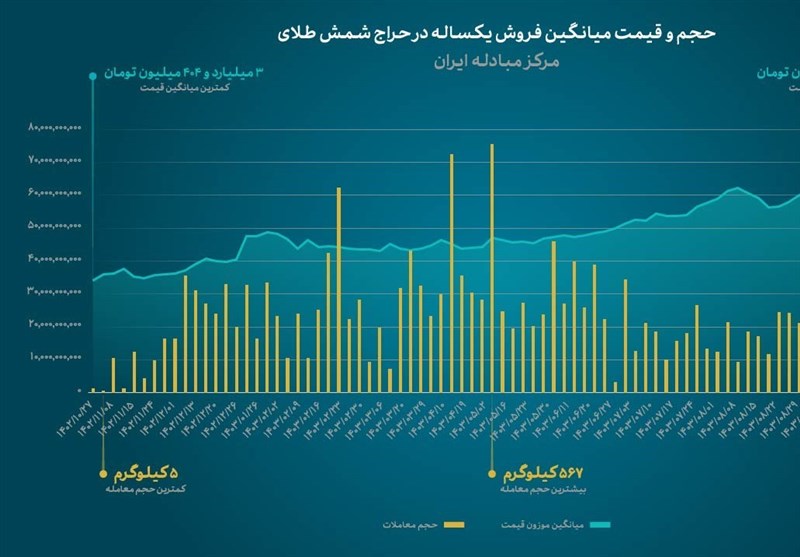 آمارهای جالب از حراج 14 تن شمش طلا در 1 سال